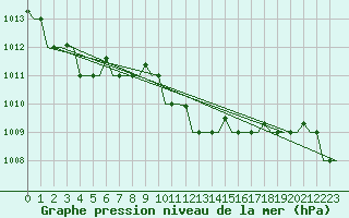 Courbe de la pression atmosphrique pour Olbia / Costa Smeralda