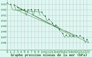 Courbe de la pression atmosphrique pour Volkel