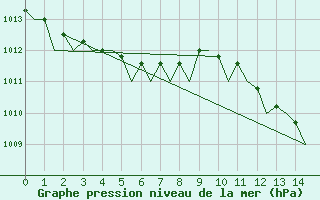 Courbe de la pression atmosphrique pour Banak