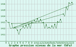 Courbe de la pression atmosphrique pour Malaga / Aeropuerto