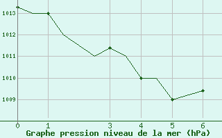 Courbe de la pression atmosphrique pour Merauke / Mopah