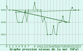 Courbe de la pression atmosphrique pour Cagliari / Elmas