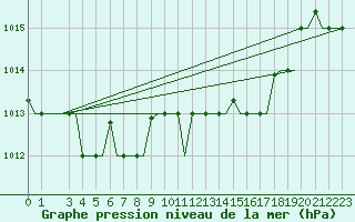 Courbe de la pression atmosphrique pour Cagliari / Elmas