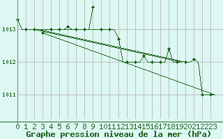 Courbe de la pression atmosphrique pour Verona / Villafranca