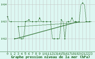 Courbe de la pression atmosphrique pour Kalamata Airport