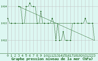 Courbe de la pression atmosphrique pour Kalamata Airport