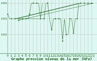 Courbe de la pression atmosphrique pour Skopje-Petrovec