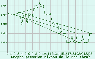 Courbe de la pression atmosphrique pour Milano / Malpensa