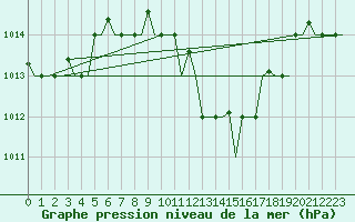 Courbe de la pression atmosphrique pour Dar-El-Beida