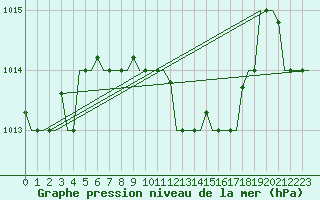 Courbe de la pression atmosphrique pour Kalamata Airport