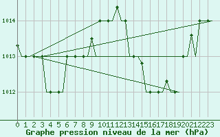 Courbe de la pression atmosphrique pour Tanger Aerodrome