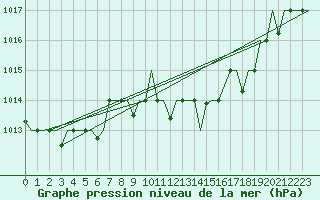 Courbe de la pression atmosphrique pour Nouasseur