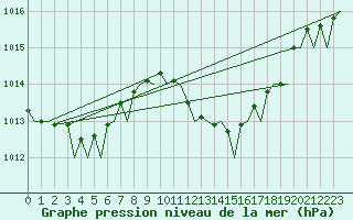Courbe de la pression atmosphrique pour Jerez De La Frontera Aeropuerto