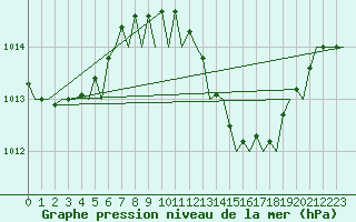 Courbe de la pression atmosphrique pour Malaga / Aeropuerto