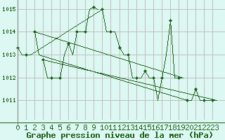 Courbe de la pression atmosphrique pour Annaba