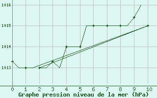 Courbe de la pression atmosphrique pour Kos Airport