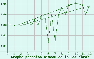 Courbe de la pression atmosphrique pour Tivat