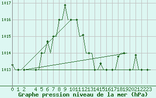 Courbe de la pression atmosphrique pour Enfidha Hammamet