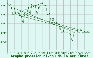 Courbe de la pression atmosphrique pour Barcelona / Aeropuerto