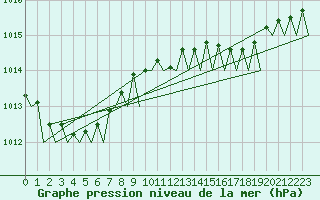Courbe de la pression atmosphrique pour Platform L9-ff-1 Sea