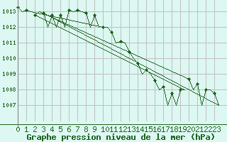 Courbe de la pression atmosphrique pour Torino / Caselle