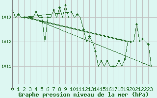 Courbe de la pression atmosphrique pour Muenster / Osnabrueck