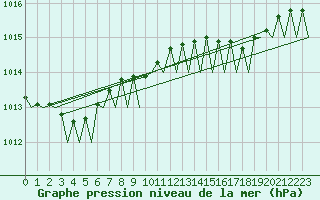 Courbe de la pression atmosphrique pour Oostende (Be)