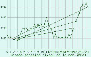 Courbe de la pression atmosphrique pour Reus (Esp)