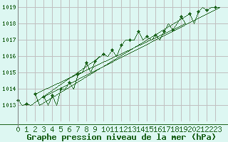 Courbe de la pression atmosphrique pour Kirkwall Airport