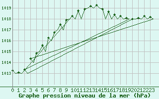 Courbe de la pression atmosphrique pour Haugesund / Karmoy