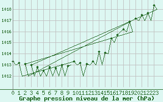 Courbe de la pression atmosphrique pour Platform Hoorn-a Sea