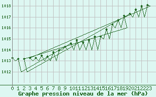 Courbe de la pression atmosphrique pour Bueckeburg