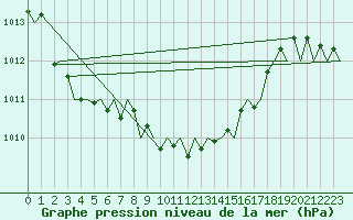 Courbe de la pression atmosphrique pour Zurich-Kloten