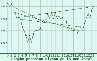 Courbe de la pression atmosphrique pour Gove Airport