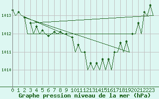 Courbe de la pression atmosphrique pour Fritzlar