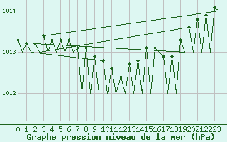 Courbe de la pression atmosphrique pour Billund Lufthavn