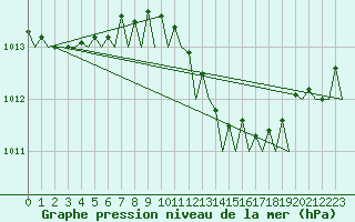 Courbe de la pression atmosphrique pour Duesseldorf