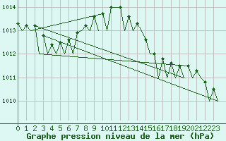 Courbe de la pression atmosphrique pour Pembrey Sands