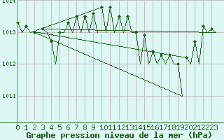 Courbe de la pression atmosphrique pour Gnes (It)