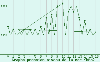 Courbe de la pression atmosphrique pour Beauvechain (Be)