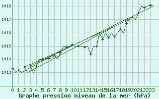 Courbe de la pression atmosphrique pour Fritzlar