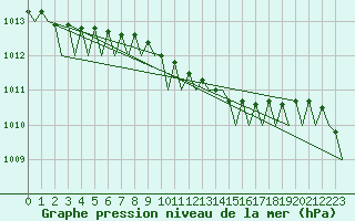 Courbe de la pression atmosphrique pour Praha Kbely