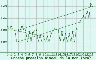 Courbe de la pression atmosphrique pour Euro Platform