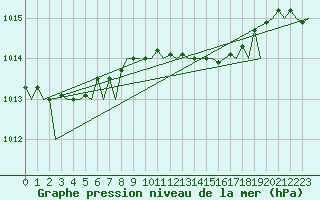Courbe de la pression atmosphrique pour Bremen