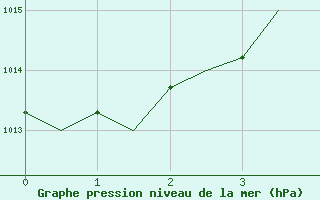 Courbe de la pression atmosphrique pour Bucuresti / Imh