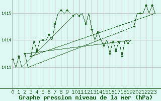 Courbe de la pression atmosphrique pour Fritzlar
