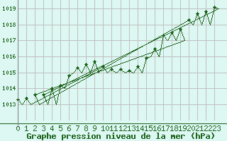 Courbe de la pression atmosphrique pour Tirana