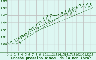 Courbe de la pression atmosphrique pour Euro Platform