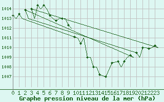 Courbe de la pression atmosphrique pour Kuusamo