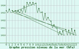 Courbe de la pression atmosphrique pour Le Goeree